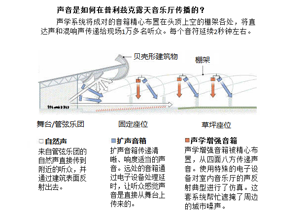 声音是如何在普利兹克露天音乐厅传播的？.jpg